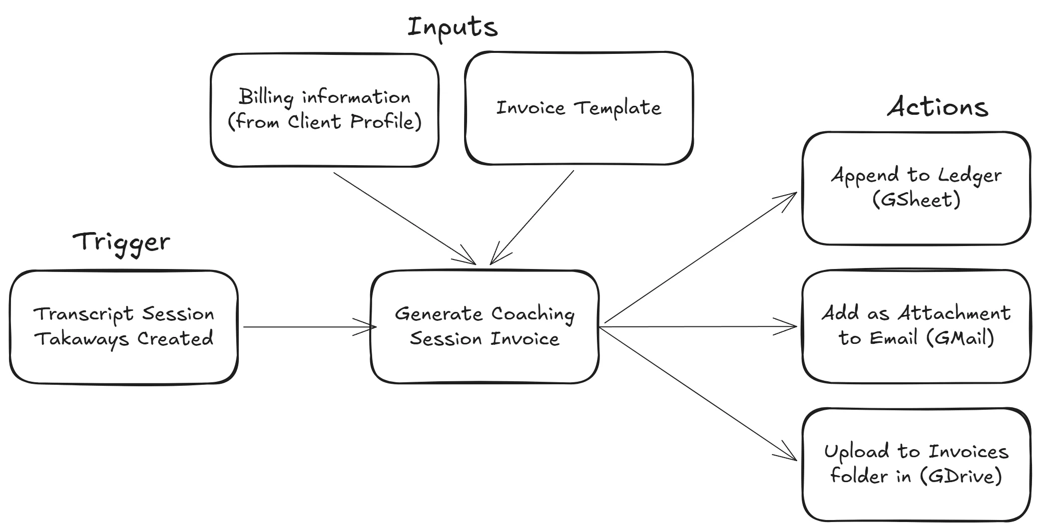 Coaching Invoice Automation