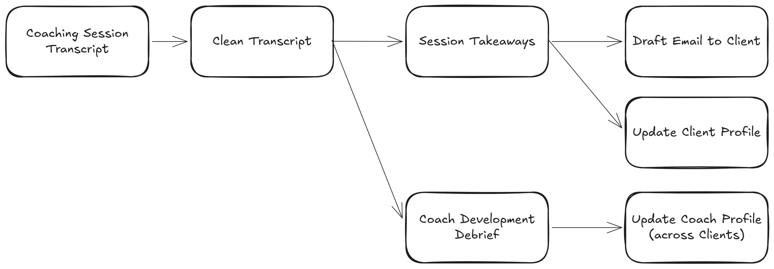 Post-Coaching Workflow